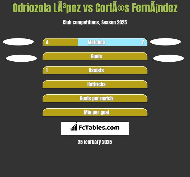 Odriozola LÃ³pez vs CortÃ©s FernÃ¡ndez h2h player stats