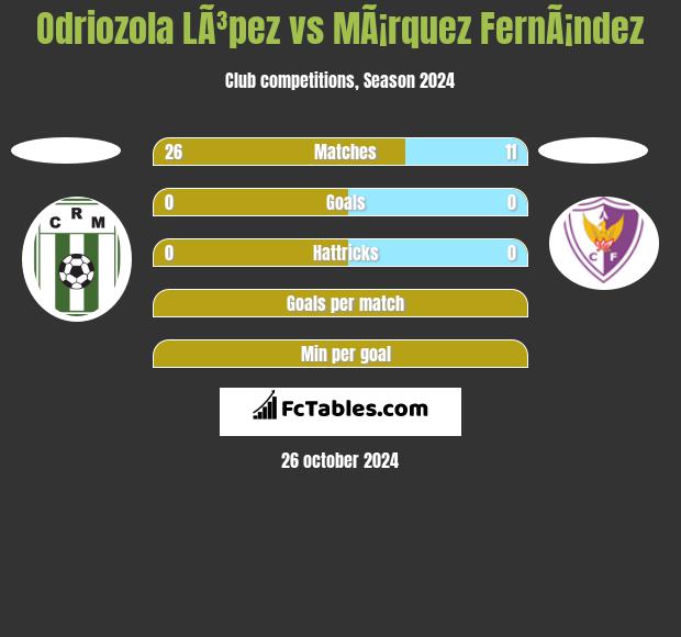 Odriozola LÃ³pez vs MÃ¡rquez FernÃ¡ndez h2h player stats