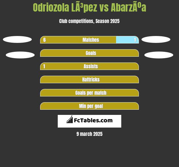 Odriozola LÃ³pez vs AbarzÃºa h2h player stats