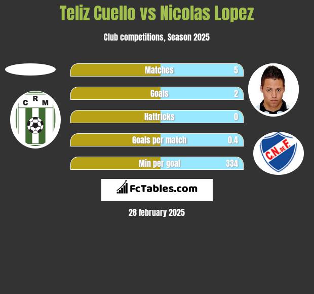 Teliz Cuello vs Nicolas Lopez h2h player stats