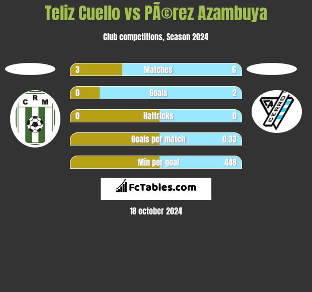 Teliz Cuello vs PÃ©rez Azambuya h2h player stats