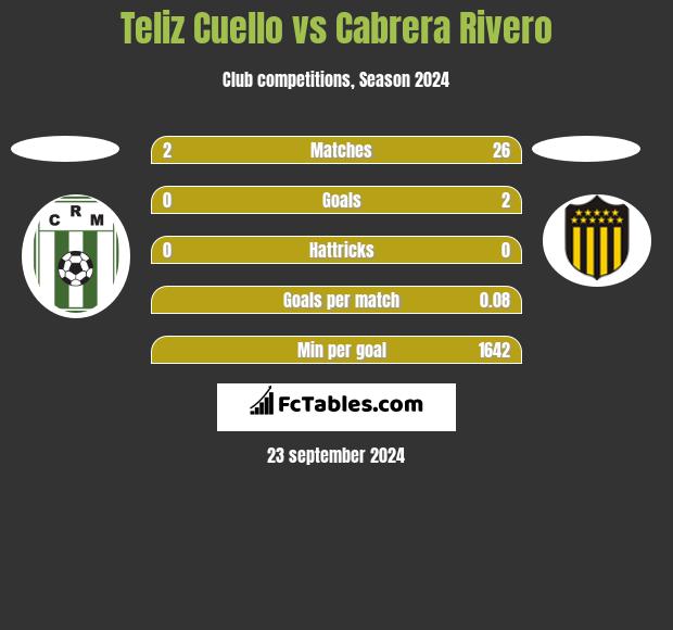 Teliz Cuello vs Cabrera Rivero h2h player stats