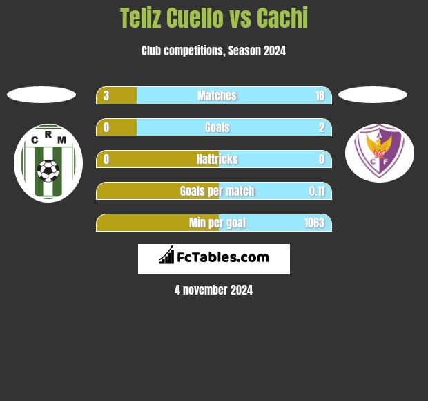 Teliz Cuello vs Cachi h2h player stats