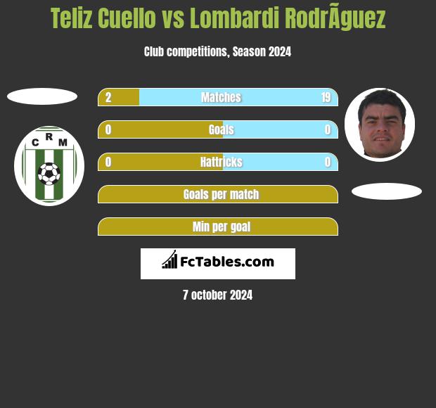 Teliz Cuello vs Lombardi RodrÃ­guez h2h player stats