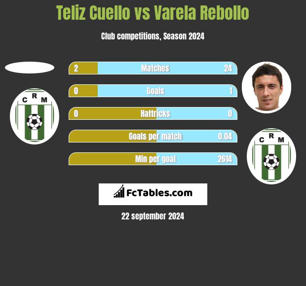 Teliz Cuello vs Varela Rebollo h2h player stats