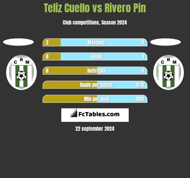 Teliz Cuello vs Rivero Pin h2h player stats