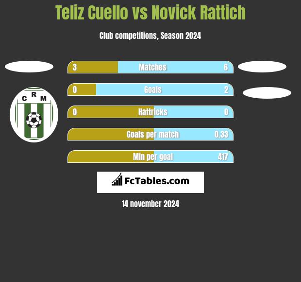 Teliz Cuello vs Novick Rattich h2h player stats