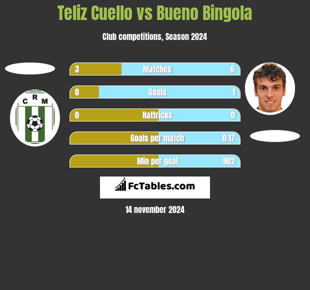 Teliz Cuello vs Bueno Bingola h2h player stats