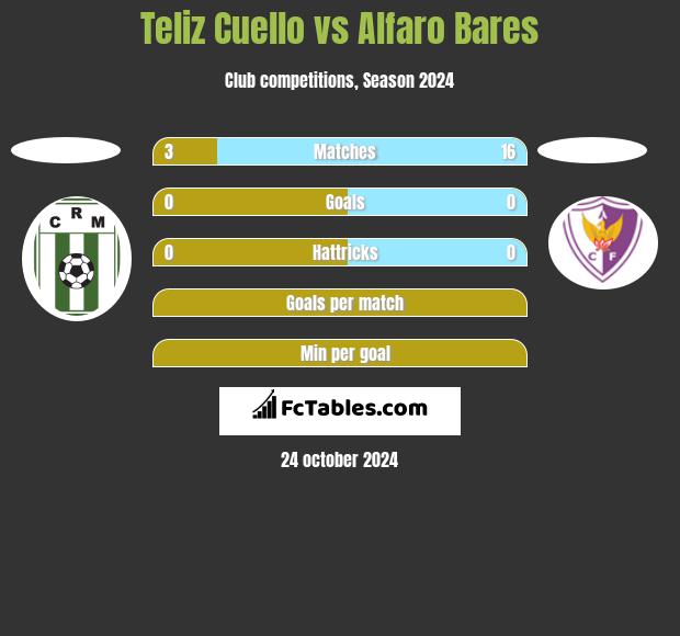 Teliz Cuello vs Alfaro Bares h2h player stats