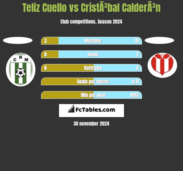 Teliz Cuello vs CristÃ³bal CalderÃ³n h2h player stats