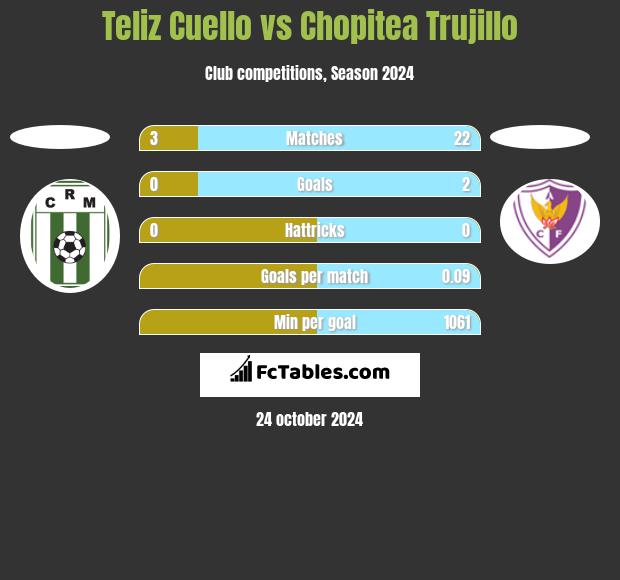 Teliz Cuello vs Chopitea Trujillo h2h player stats