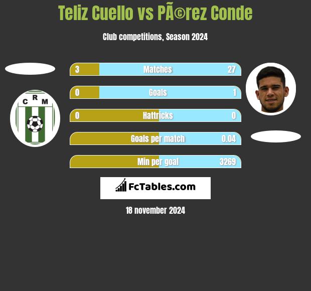 Teliz Cuello vs PÃ©rez Conde h2h player stats