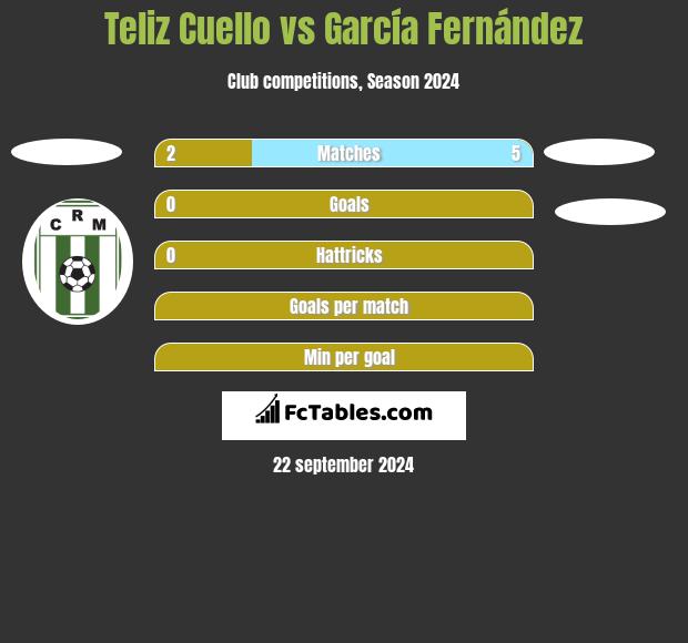 Teliz Cuello vs García Fernández h2h player stats