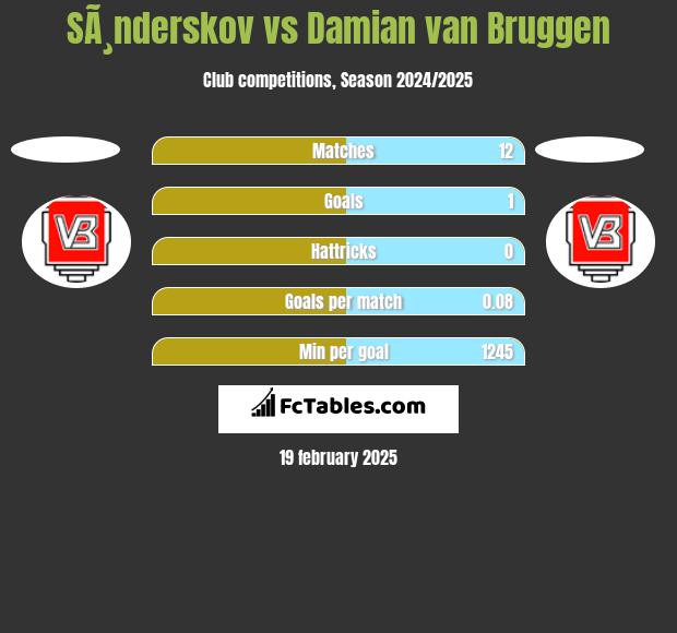 SÃ¸nderskov vs Damian van Bruggen h2h player stats