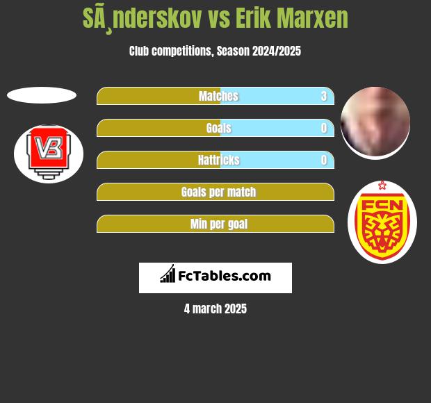 SÃ¸nderskov vs Erik Marxen h2h player stats