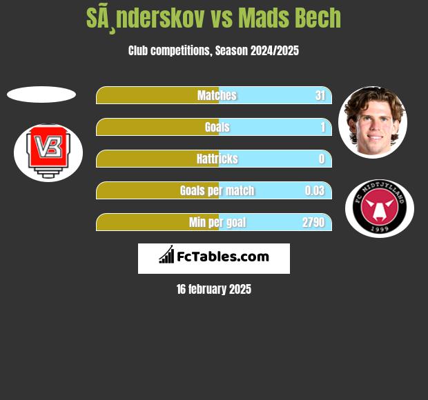 SÃ¸nderskov vs Mads Bech h2h player stats