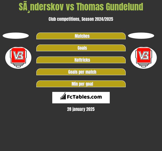 SÃ¸nderskov vs Thomas Gundelund h2h player stats