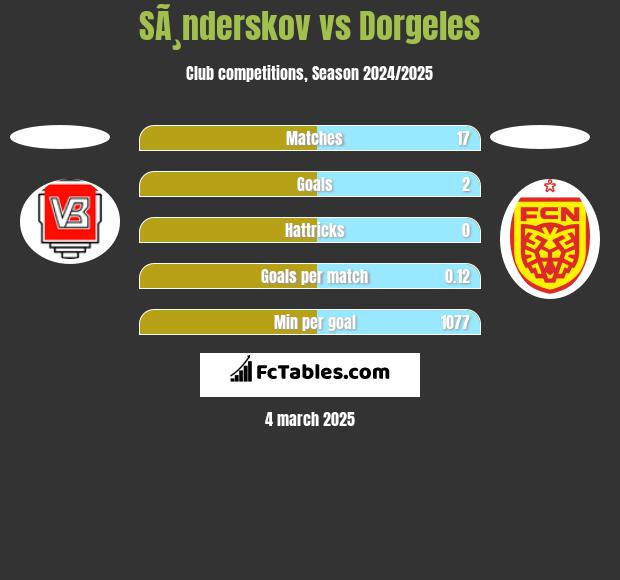 SÃ¸nderskov vs Dorgeles h2h player stats