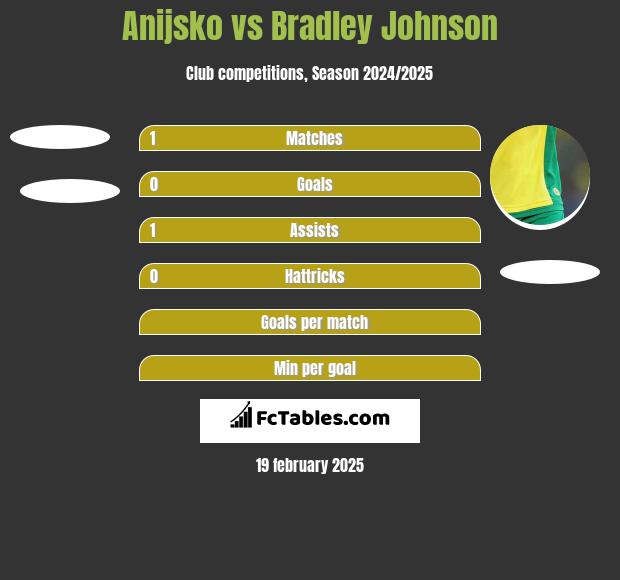 Anijsko vs Bradley Johnson h2h player stats