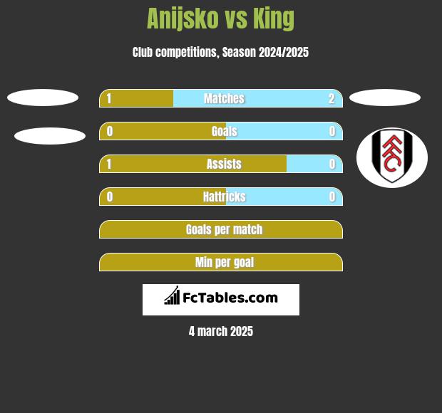 Anijsko vs King h2h player stats