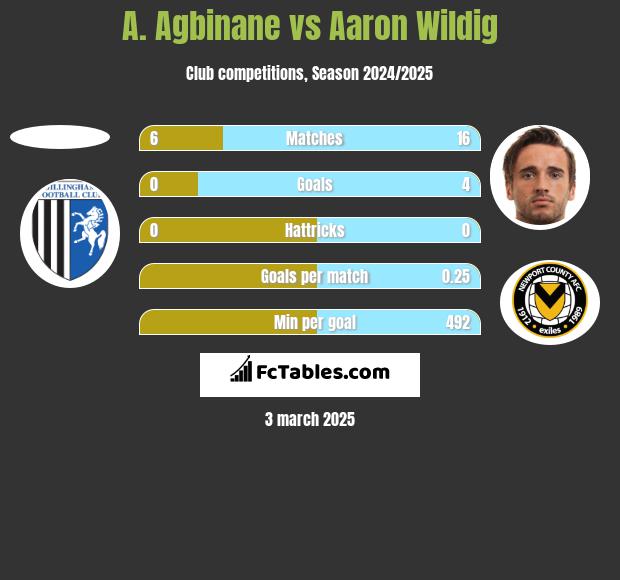 A. Agbinane vs Aaron Wildig h2h player stats