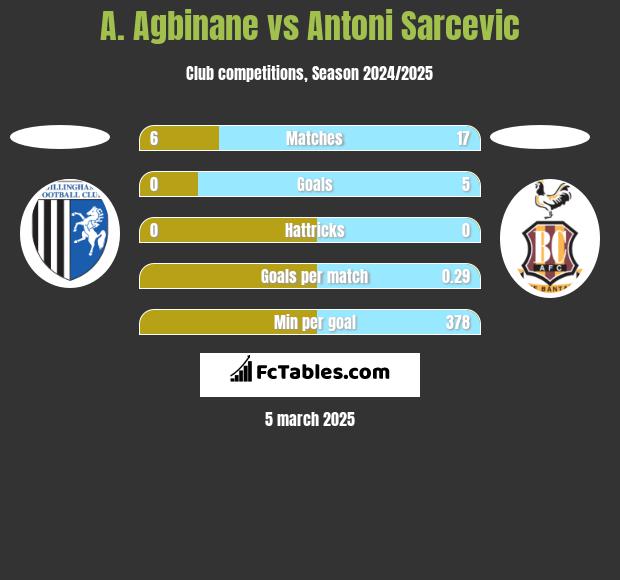 A. Agbinane vs Antoni Sarcevic h2h player stats