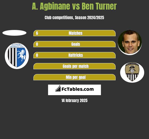 A. Agbinane vs Ben Turner h2h player stats