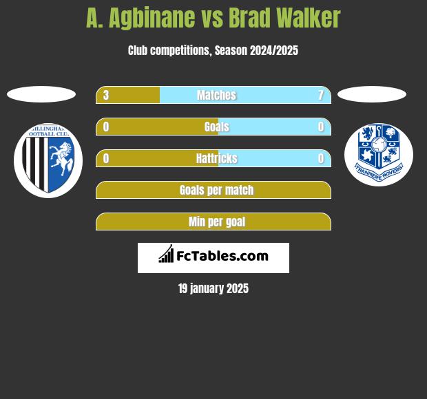 A. Agbinane vs Brad Walker h2h player stats