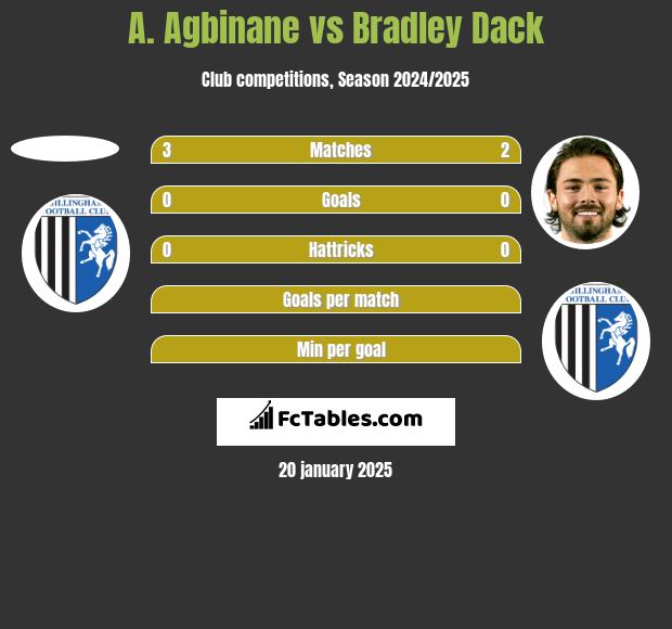 A. Agbinane vs Bradley Dack h2h player stats