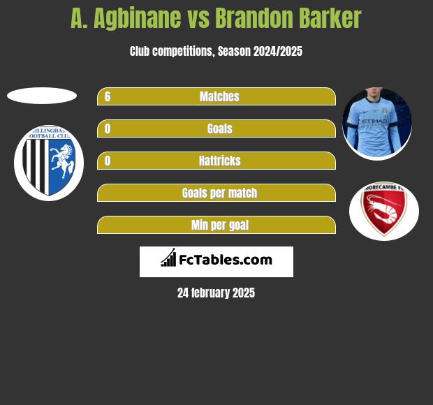 A. Agbinane vs Brandon Barker h2h player stats