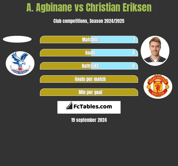 A. Agbinane vs Christian Eriksen h2h player stats