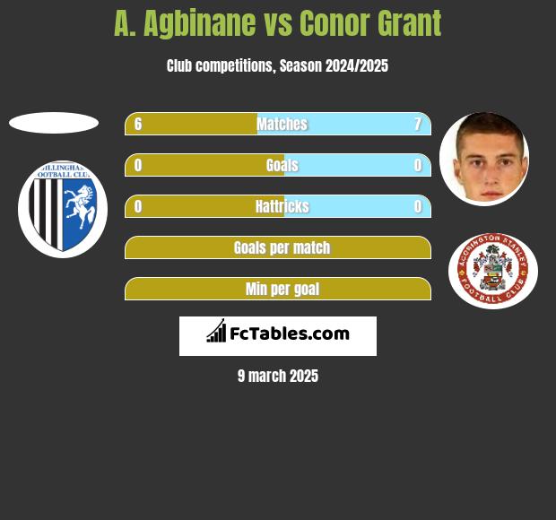 A. Agbinane vs Conor Grant h2h player stats