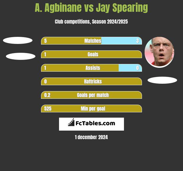 A. Agbinane vs Jay Spearing h2h player stats