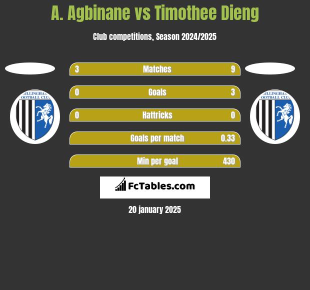 A. Agbinane vs Timothee Dieng h2h player stats