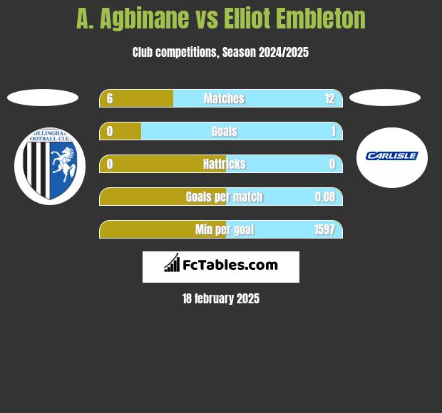 A. Agbinane vs Elliot Embleton h2h player stats