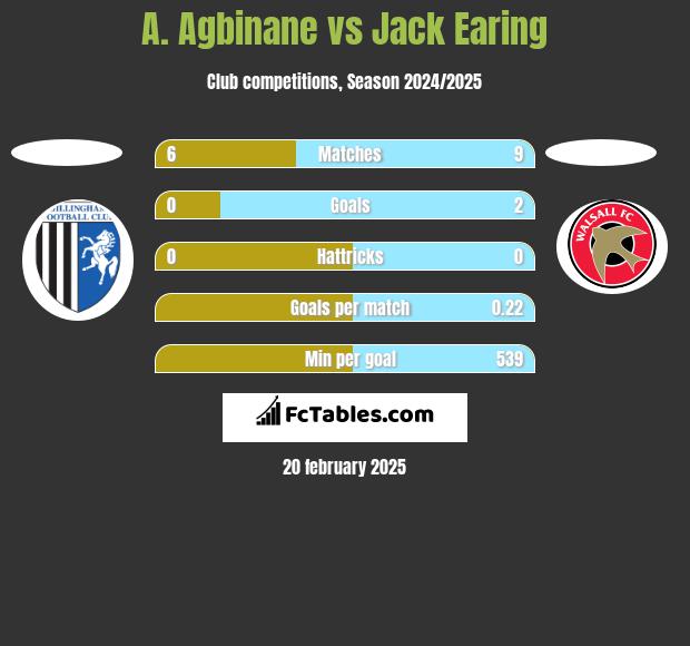 A. Agbinane vs Jack Earing h2h player stats