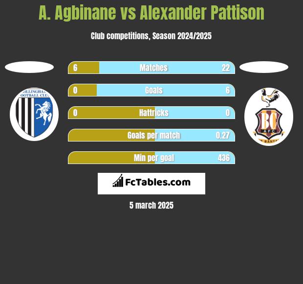 A. Agbinane vs Alexander Pattison h2h player stats