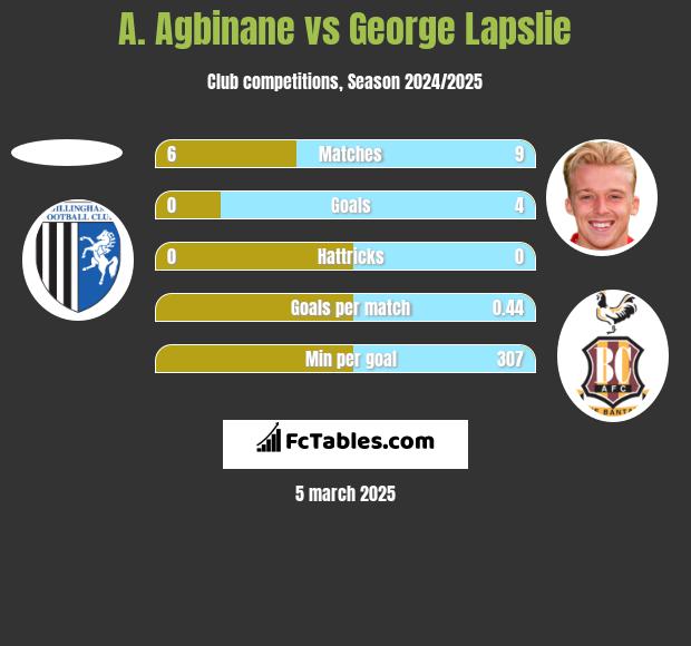 A. Agbinane vs George Lapslie h2h player stats