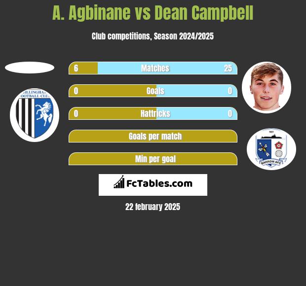 A. Agbinane vs Dean Campbell h2h player stats