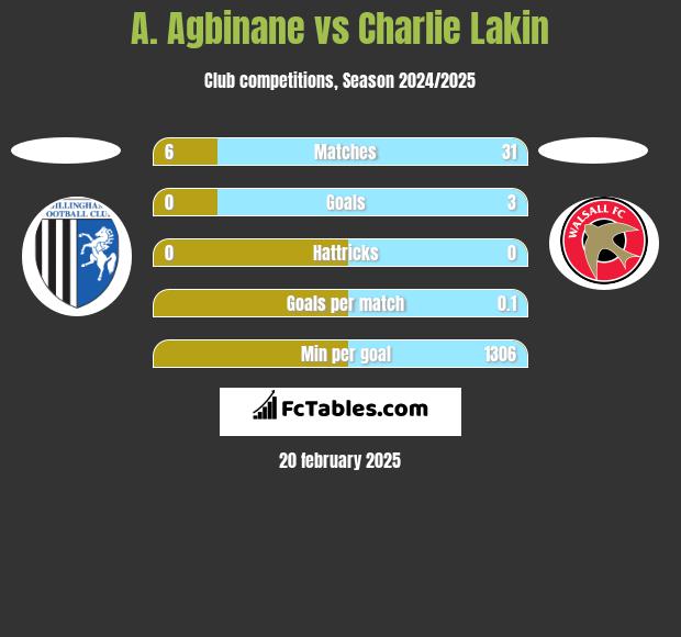 A. Agbinane vs Charlie Lakin h2h player stats