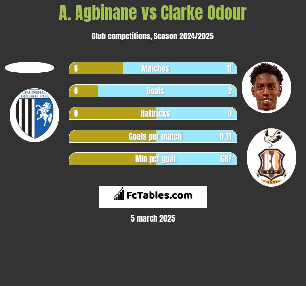 A. Agbinane vs Clarke Odour h2h player stats