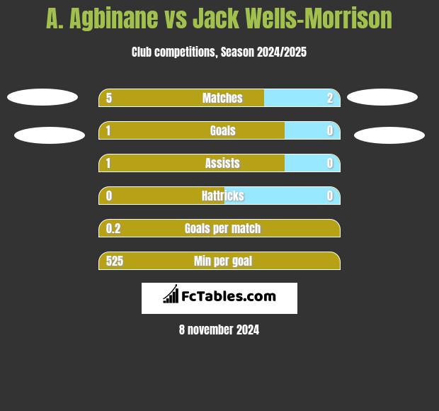 A. Agbinane vs Jack Wells-Morrison h2h player stats