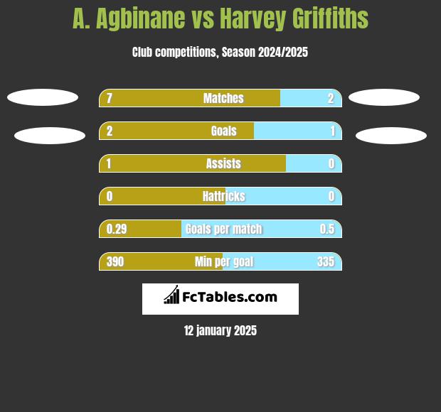 A. Agbinane vs Harvey Griffiths h2h player stats