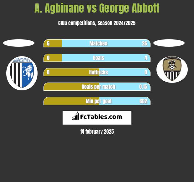 A. Agbinane vs George Abbott h2h player stats