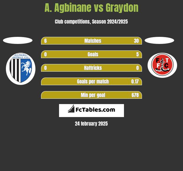 A. Agbinane vs Graydon h2h player stats