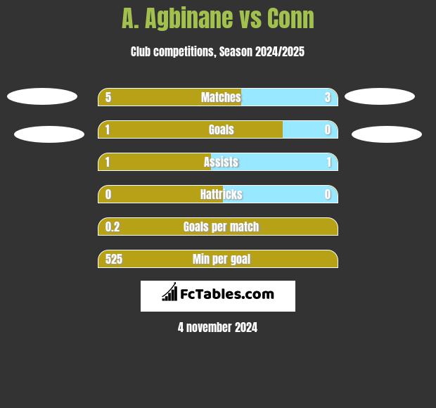 A. Agbinane vs Conn h2h player stats