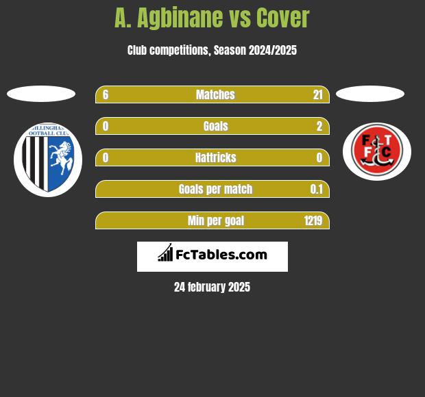 A. Agbinane vs Cover h2h player stats