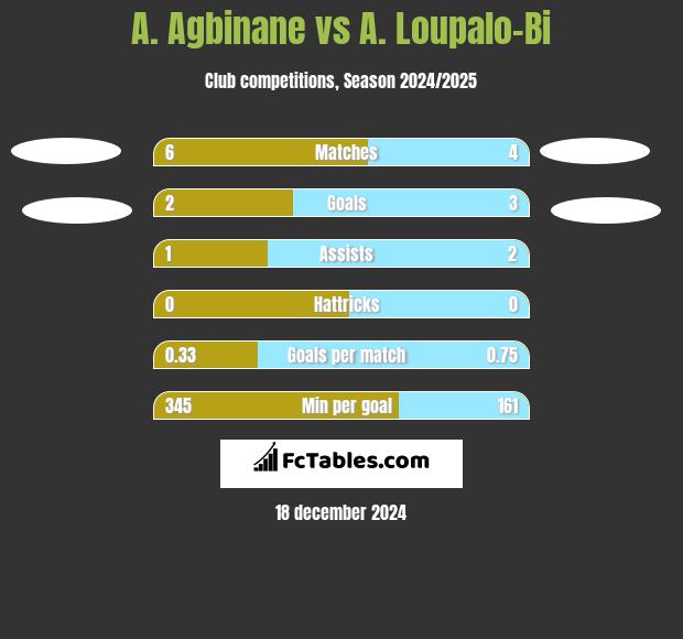 A. Agbinane vs A. Loupalo-Bi h2h player stats