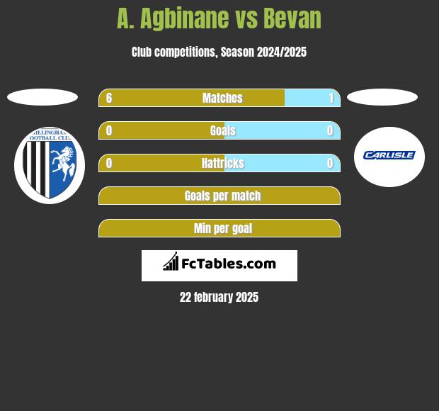 A. Agbinane vs Bevan h2h player stats