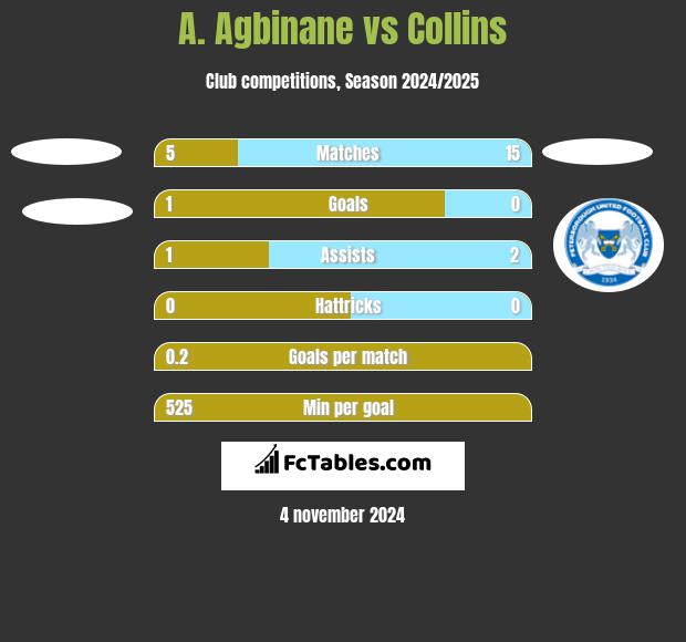 A. Agbinane vs Collins h2h player stats